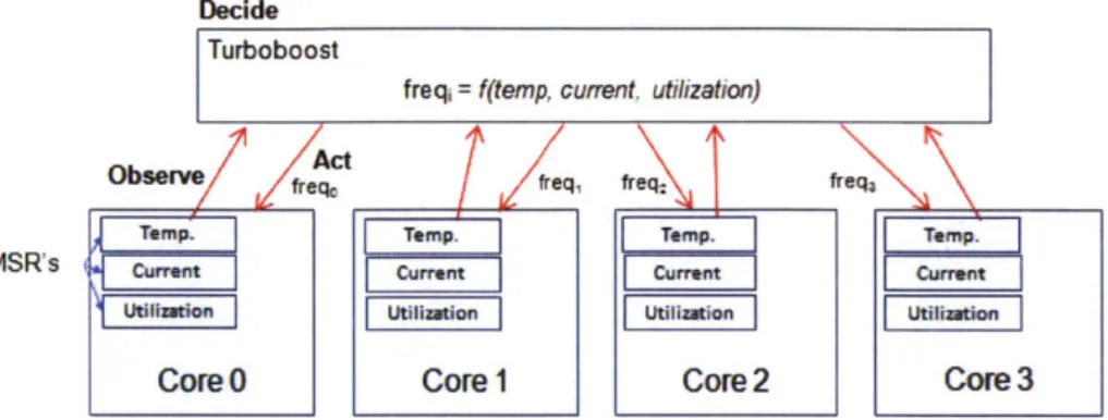 Figure  2.4:  Intel  Turboboost  ODA  loop.  Core  frequencies  are  determined  by  a  global controller  that  makes  decisions  using  observations  on  all  cores  in  the  system.