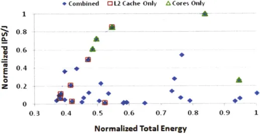 Figure  2.5:  Normalized  efficiency  of  barnes.  The  Pareto  frontier  is  shown  as  the  blue connected  line.