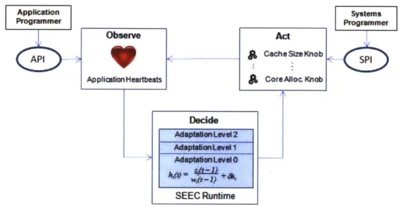 Figure  2.6:  The  SEEC  model.
