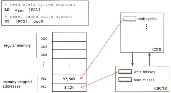 Figure  3.2:  Performance  counters  are  memory  mapped,  access  is  made  through  regular load/store  instructions.
