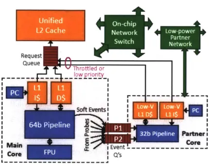 Figure  3.6:  Architecture  of  a  single  tile  in  the  Angstrom  architecture,  showing  the  main and  partner  cores.
