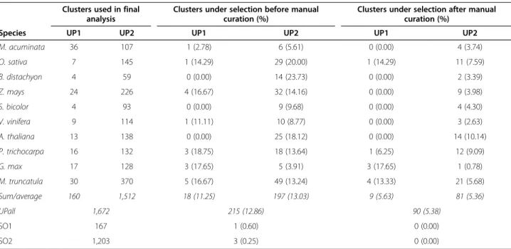 Table 2 Clusters containing codons under positive selection before and after manual curation Clusters used in final