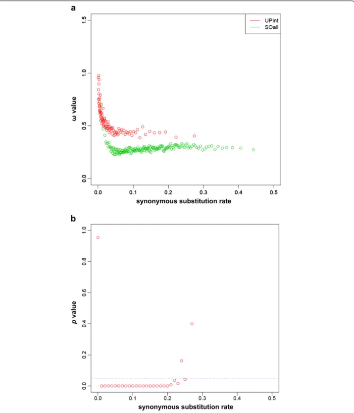 Figure 5 ω of branches according to the ratio of synonymous mutations. (a) ω of internal branches of UP clusters (red) and all branches of SO clusters (green) is plotted against the rate of synonymous mutations of sequences