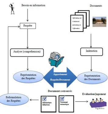 Figure 1.1 – processus U de recherche d´ınformation