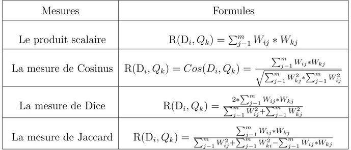Table 1.1 – les mesures appliqu´ ees dans le mod` ele vectoriel M le nombre des termes de la collection