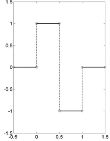 Fig. 1. Diagram of the Haar’s wavelet mother function. 