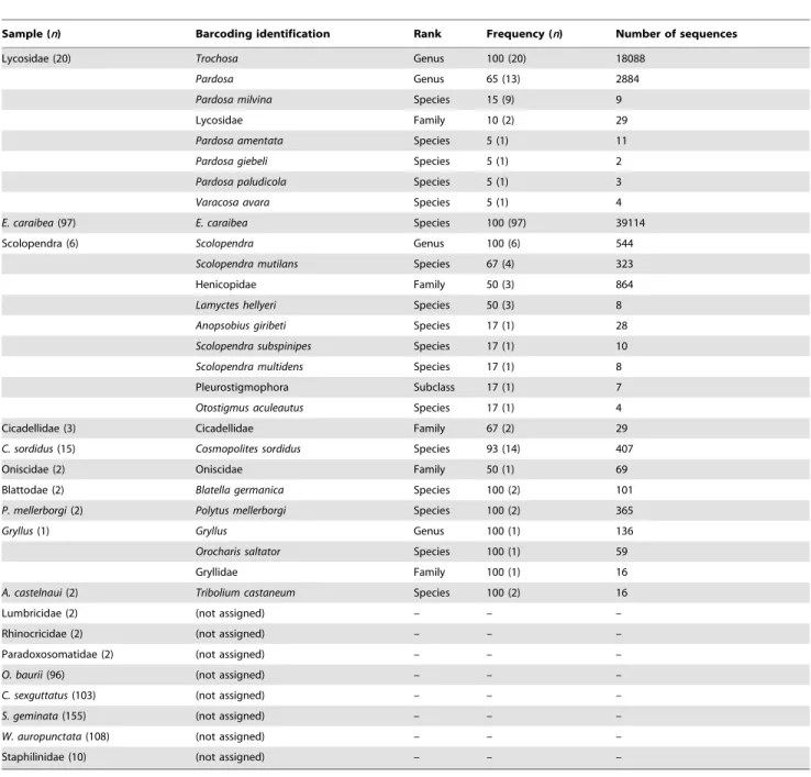 Table 2. Frequency of taxa identified corresponding to each taxon analysed with the mini-COI barcodes.