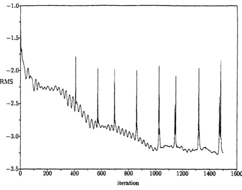 Figure  4.7:  Iteration  history  of root  mean square  of state  vector  for  a  =  420  case.