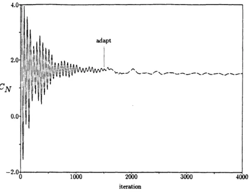 Figure 4.8:  Iteration  history  of coefficient  of normal  force  for  a  =  420  case.