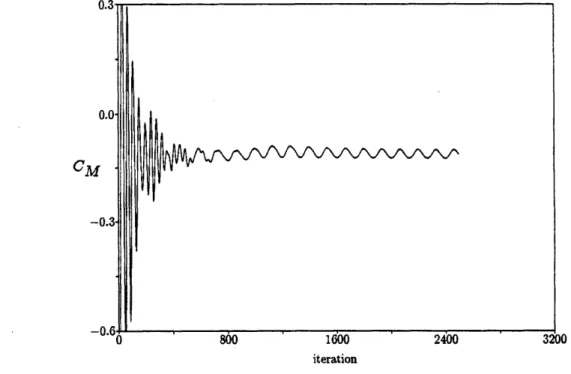 Figure  4.12:  Iteration history of coefficient  of pitching  moment  for  a  =  320  case.