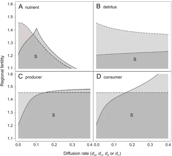 Figure 2: Stability with a single spatial flow. Each panel represents the stability isoclines under changes of one diffusion rate (the others set to 0)—either d N , d D , d P , or d C for A–D, respectively—versus regional fertility of the metaecosystem ((I