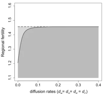 Figure 3: Multiple spatial flows. Stability isoclines (for definition, see fig. 2) under increasing diffusion rates for all compartments versus metaecosystem regional fertility ((I 1 ⫹ I 2 )/2)