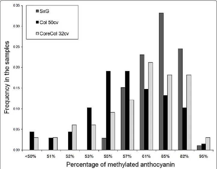 Figure 2 Distribution of the MT variable in the samples used in QTL and association mapping