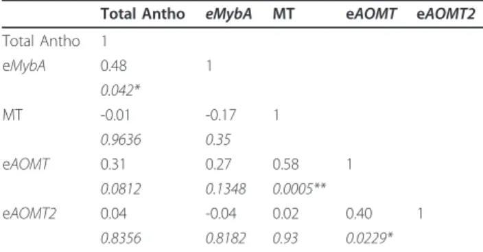 Table 1 Correlation between the anthocyanin content and VvMybA, VvAOMT and specific VvAOMT2 expression