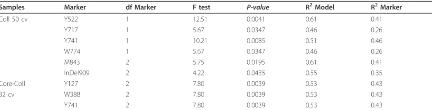 Table 3 Association genetics tests performed on VvAOMT 2 polymorphisms for the level of methylated anthocyanin