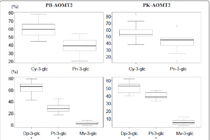 Figure 5 Difference in catalytic efficiency between the PB-AOMT2 and PK-AOMT2 allelic variants