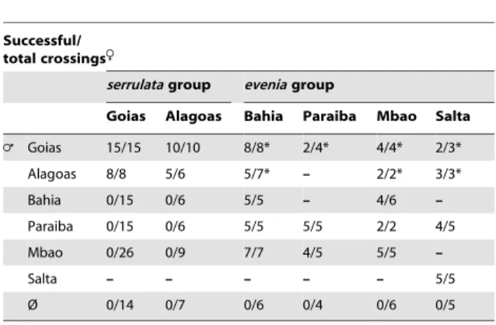 Table 2. Inter- and intra-group crossability in A. evenia.