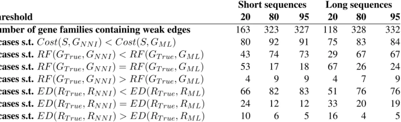 Table 1: Quality of the gene trees (G N N I ) and reconciliations (R N N I ) inferred by MowgliNNI depending on the length of the sequences used to obtain G M L trees and on the threshold indicating weak edges