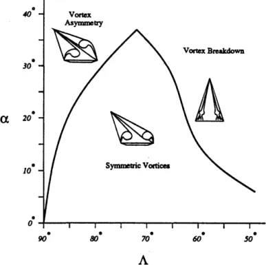 Figure  1.5:  Flow  conditions  leading  to  vortex  breakdown  ad  vortex  lift-off in  incom- incom-pressible  flow  [63]