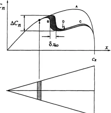 Figure  4.16:  Change  of normal force  to to motion  of vortex breakdown.