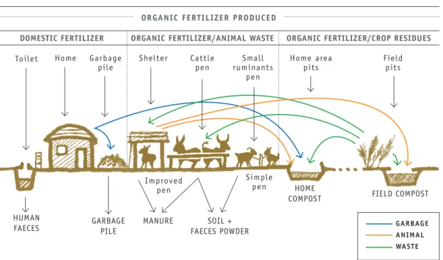 Figure 3. Crop-livestock integration and diversity of organic fertilizer management in Mali
