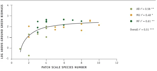 Figure 5. Above-ground biomass at the patch scale as a function of the number of plant species in a  grassland patch (14 x 14 cm)