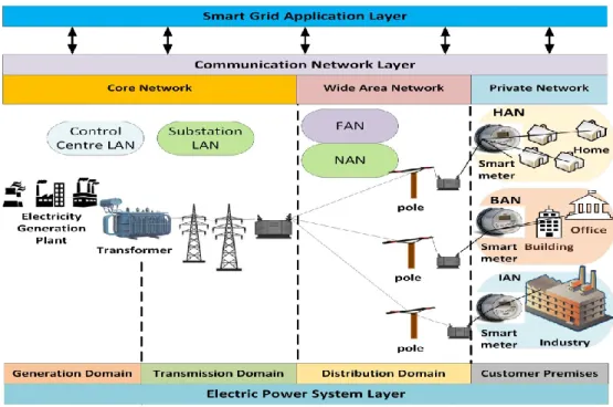 Figure .I.3 Architecture réseau de bout en bout du réseau intelligent  I.5.  Les fonctions intégrées des smart grids 