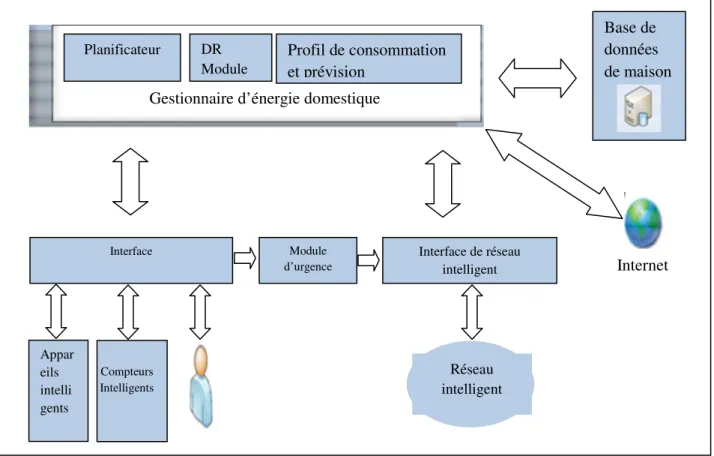 Figure II.1: Représentation d'approche en couches pour réseau intelligent 