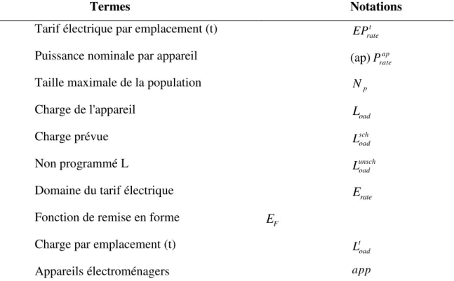 Tableau II.2. Termes utilisés dans les équations et leurs notations. 