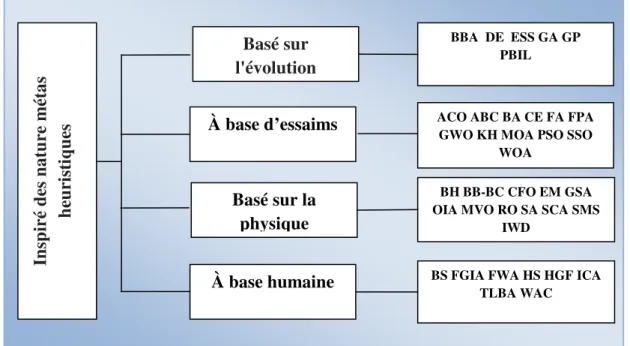 Figure III.1. Classification des métas heuristiques inspirés de la nature  III.4.1. Colonie d'abeilles artificielle (ABC) 