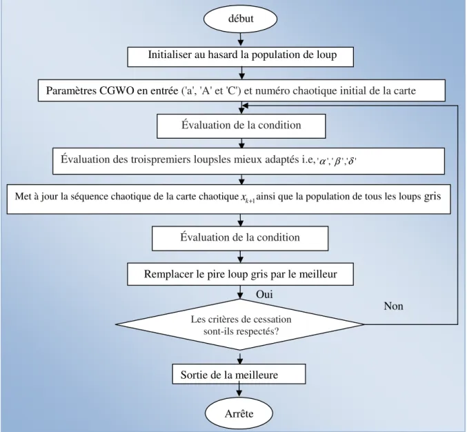 Figure III.2. Organigramme de l'algorithme GWO  III.4.4. Optimisation par la méthode des essaims de particules (PSO) 