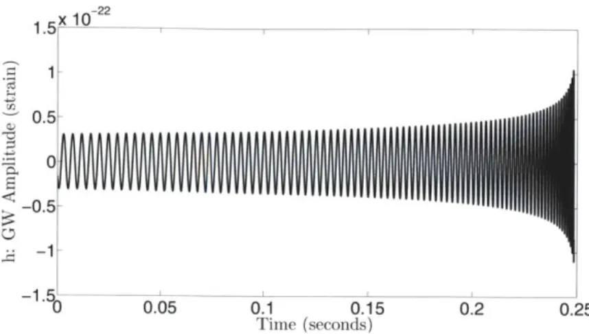 Figure  1-2:  The  last  quarter  second  of  an  inspiral  waveform  for  two  1.4  solar  mass neutron  stars  100 Mpc  from  Earth.