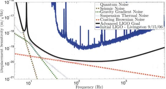 Figure  1-6:  Projected  displacement  spectral  density  for  the  Advanced  LIGO  design with  contributing  noise  sources