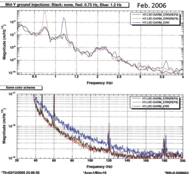 Figure  1-9:  Upconversion  of  seismic  disturbances  in  Initial  LIGO  at  the  Hanford,  WA