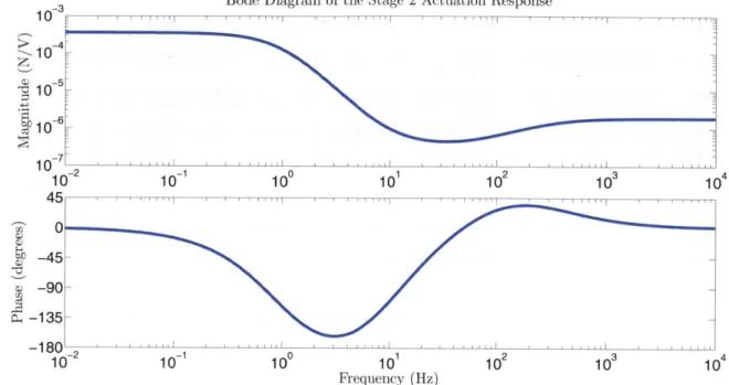 Figure  2-6:  The  modeled  frequency  response  of  the  stage  2  actuation  including  the current  driver  and  a coil-magnet  pair