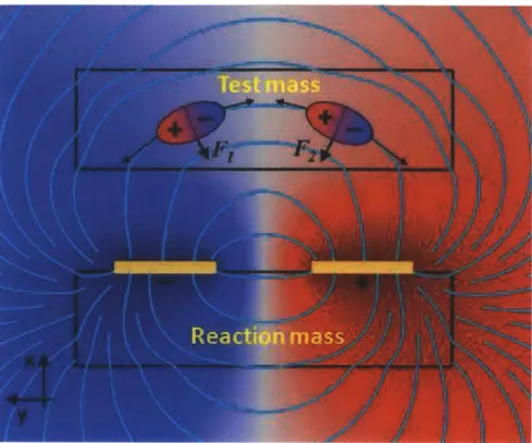 Figure  2-9:  A  diagram  illustrating  the  working  principle  of the ESD.  The  upper  rect- rect-angle  represents the  test mass  containing two polarized  molecules;  the lower rectrect-angle represents  the reaction  mass bearing  two electrodes