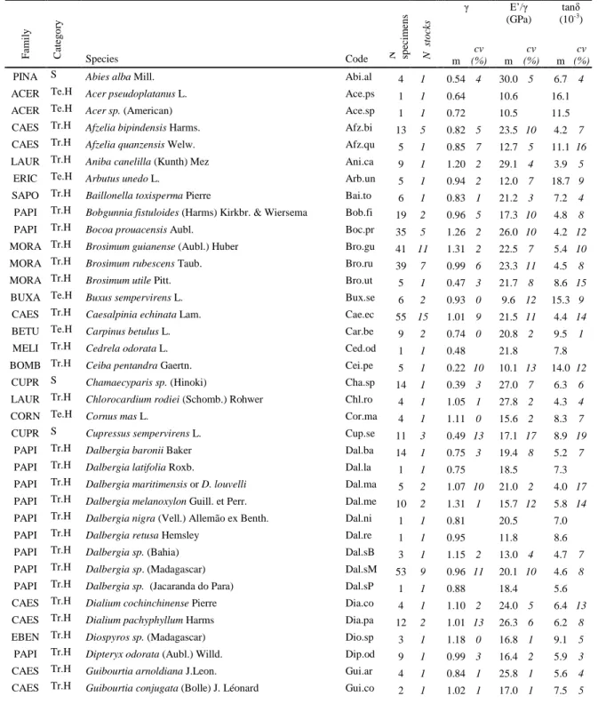 Table III Mean (m) values and coefficient of variation (cv = standard deviation/mean) of specific gravity (γ), specific storage modulus (E’/γ) and  damping coefficient (tanδ) for normal heartwood of all studied species