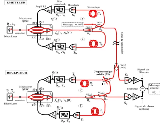 Fig. 1. Sch´ema de principe du syst`eme cryptographique par chaos complet.
