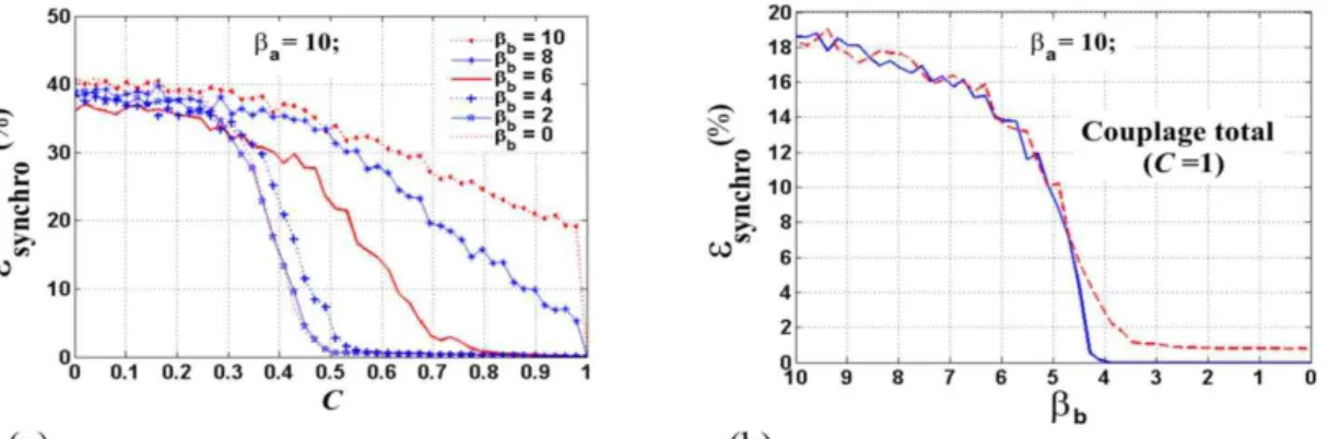 Fig. 5. Evolution de l’erreur de synchronisation. (a) en fonction du taux de couplage entre ´emetteur et r´ecepteur