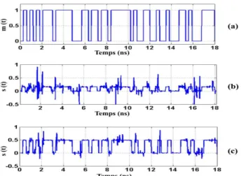 Fig. 6. Cryptage/d´ecryptage d’un message binaire cod´e NRZ avec couplage total (C = 1); β a = 10; β b = 2, 2; (a) Message utile en clair
