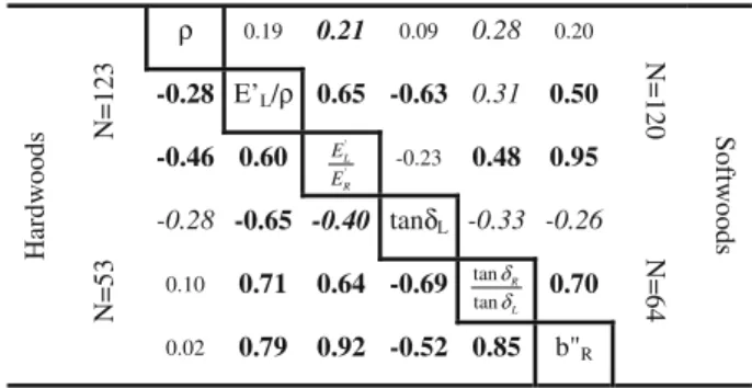 Table 3 Pearson’s correlation coefficients between specific gravity, axial properties, and axial-to-radial anisotropy ratios