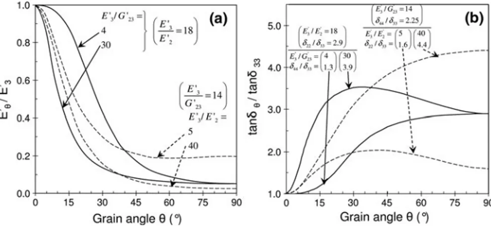 Fig. 2 Relative influence of the anisotropy ratios (longitudinal to shear, and longitudinal to tangential) on the grain-angle dependence of (a) dynamic Young’s modulus and (b) loss factor