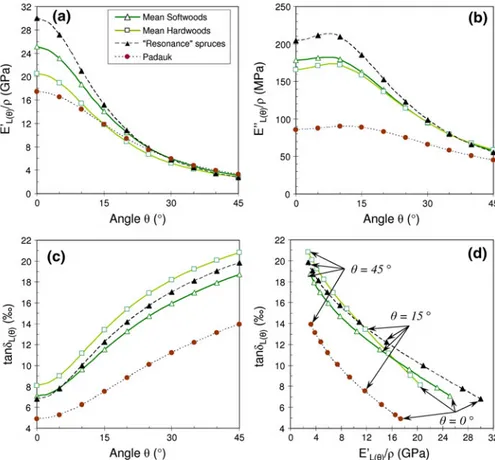 Fig. 3 Dependence of dynamic mechanical properties on grain angle (L–T plane) calculated using the sets of parameters from Table 4 for different types of woods