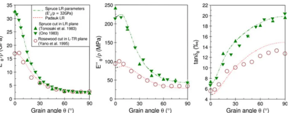 Fig. 4 Comparison of calculated (using Eqs. 7 and 12) and experimentally determined grain-angle dependence for contrasted types of wood