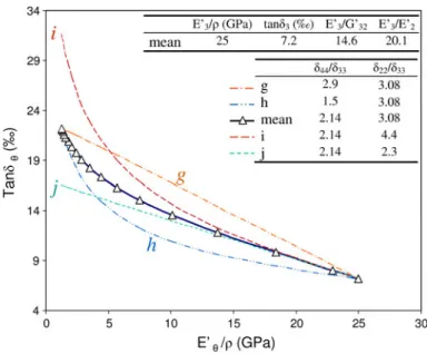 Fig. 7 Variations in the calculated tand–E 0 /q (0–90 in L–T plane) curve, when varying loss anisotropic ratios (axial-to-shear and axial-tangential) from their maximum to their minimum, while keeping elastic anisotropic ratios and axial properties at thei