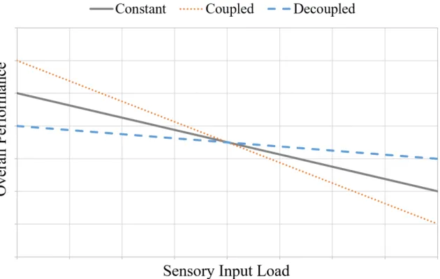 Figure 3-1: Graphical representation of Hypotheses 3.1 and 3.2. The Coupled mode is hypothesized to provide the best performance at low sensory input load, while the Decoupled mode is hypothesized to provide the best performance at high sensory input load.