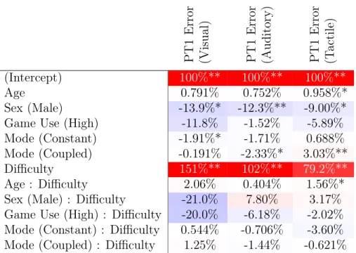 Table 3.2: Results of the PT1 models. Blue cells indicate improved performance, red cells indicate reduced performance