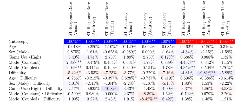Table 3.4: Results of the ST models. Blue cells indicate improved performance, red cells indicate reduced performance.