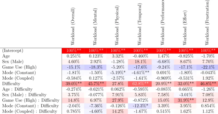 Table 3.5: Results of the subjective workload models. Blue cells indicate improved performance, red cells indicate reduced performance