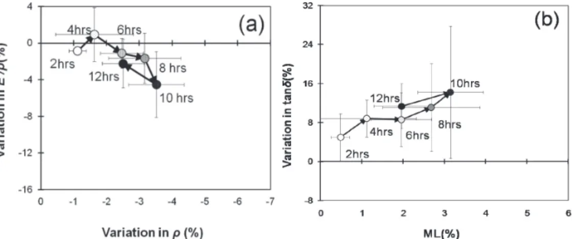 Figure 7.a) Relative changes in specific gravity (ρ) and specific modulus of elasticity (E′/ρ) and b)  mass loss and relative change in tanδ due to 2 to 12 h of hot (70°C) water treatment